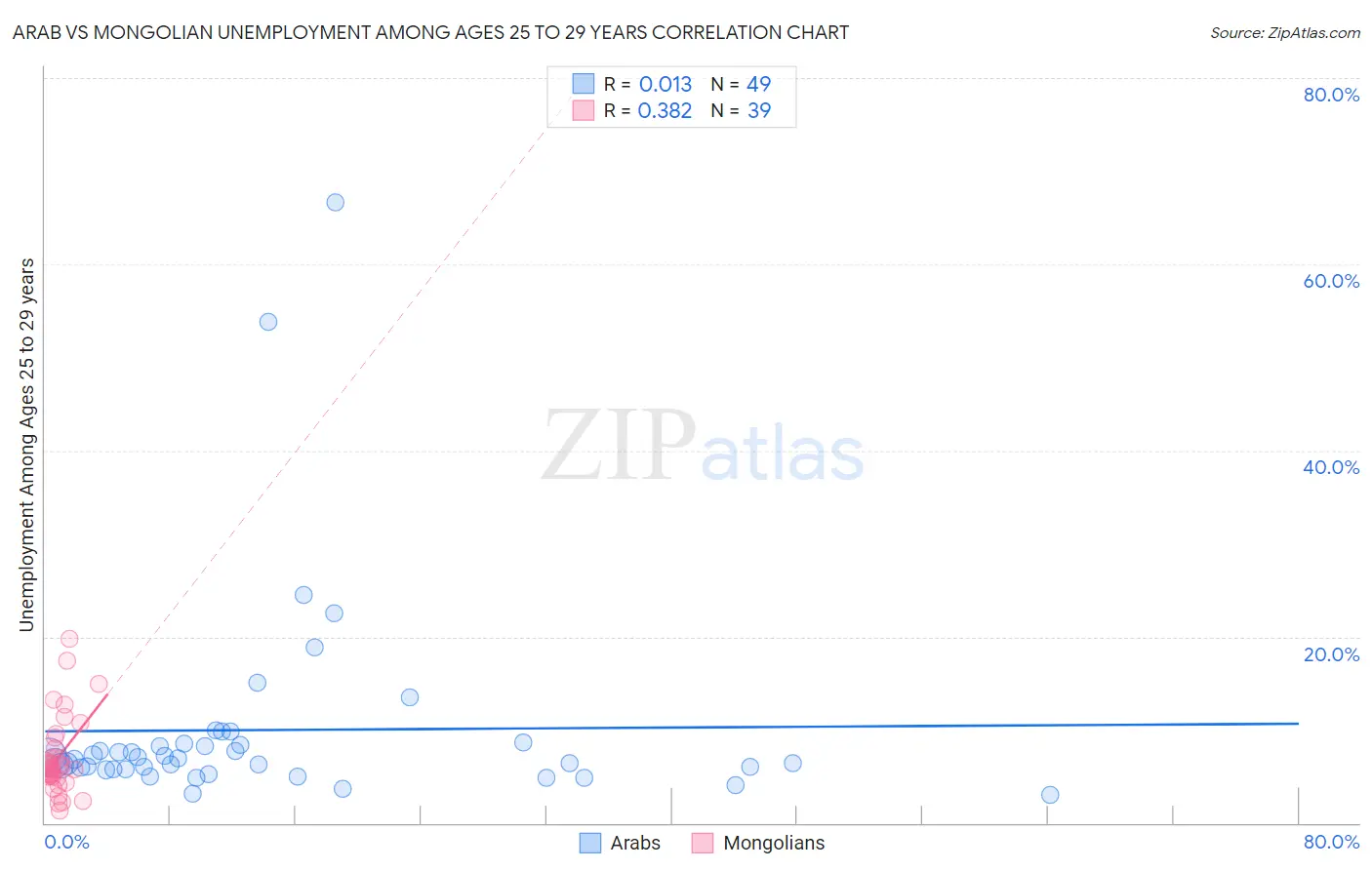 Arab vs Mongolian Unemployment Among Ages 25 to 29 years