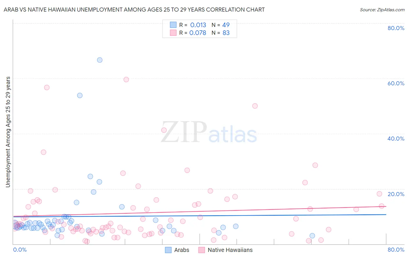 Arab vs Native Hawaiian Unemployment Among Ages 25 to 29 years