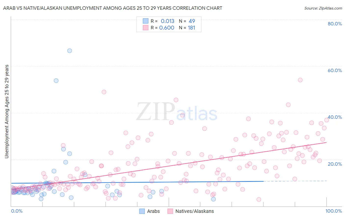 Arab vs Native/Alaskan Unemployment Among Ages 25 to 29 years