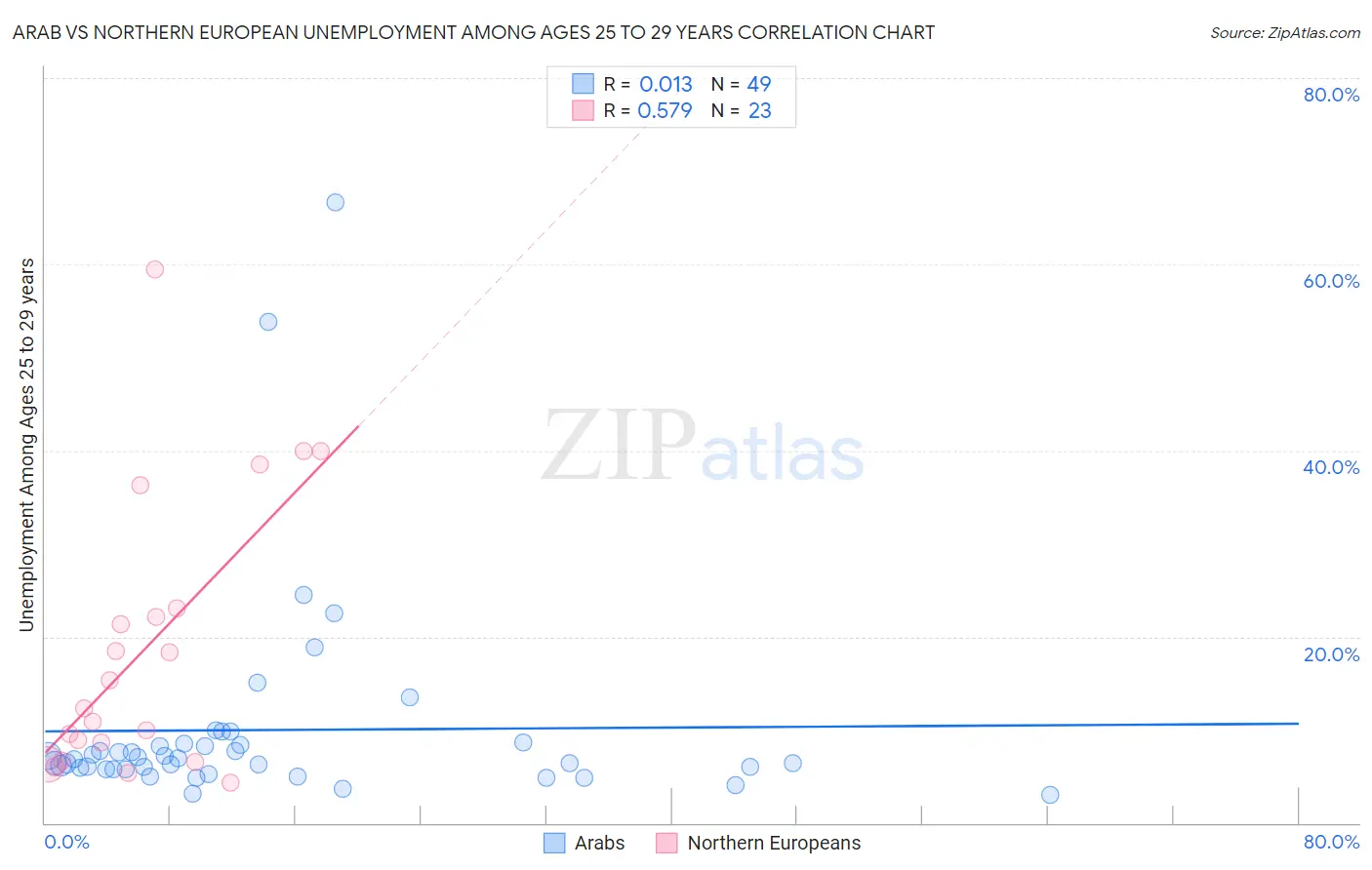 Arab vs Northern European Unemployment Among Ages 25 to 29 years