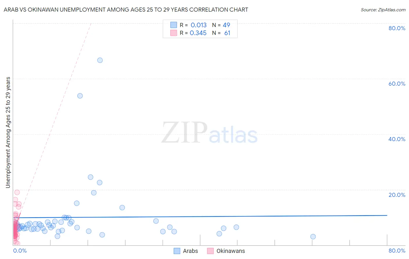 Arab vs Okinawan Unemployment Among Ages 25 to 29 years