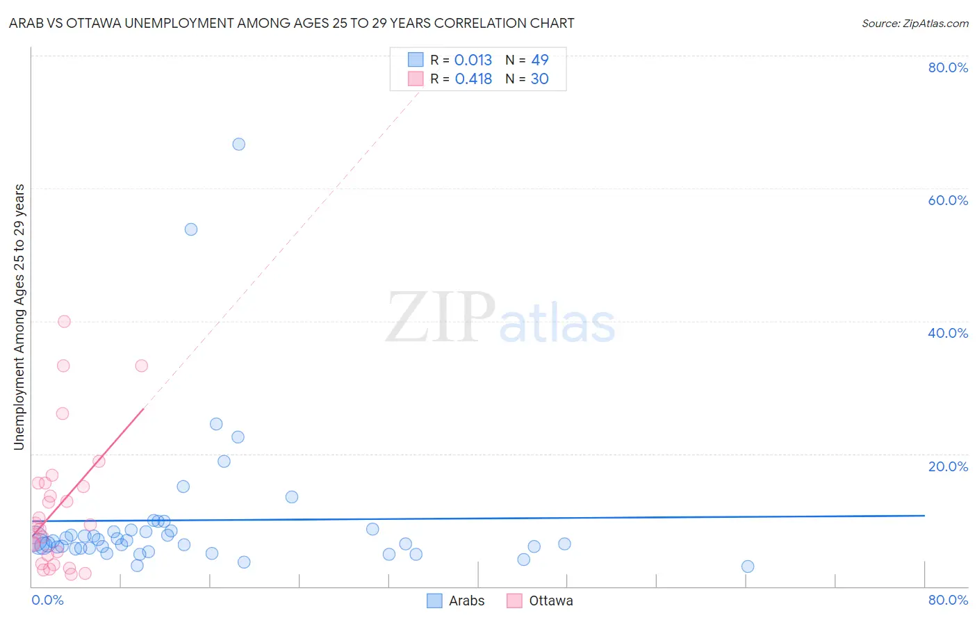 Arab vs Ottawa Unemployment Among Ages 25 to 29 years