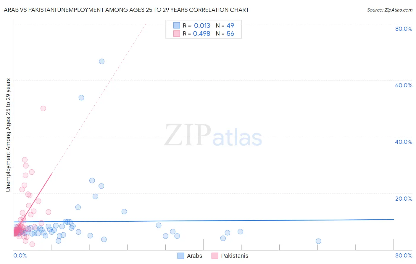 Arab vs Pakistani Unemployment Among Ages 25 to 29 years