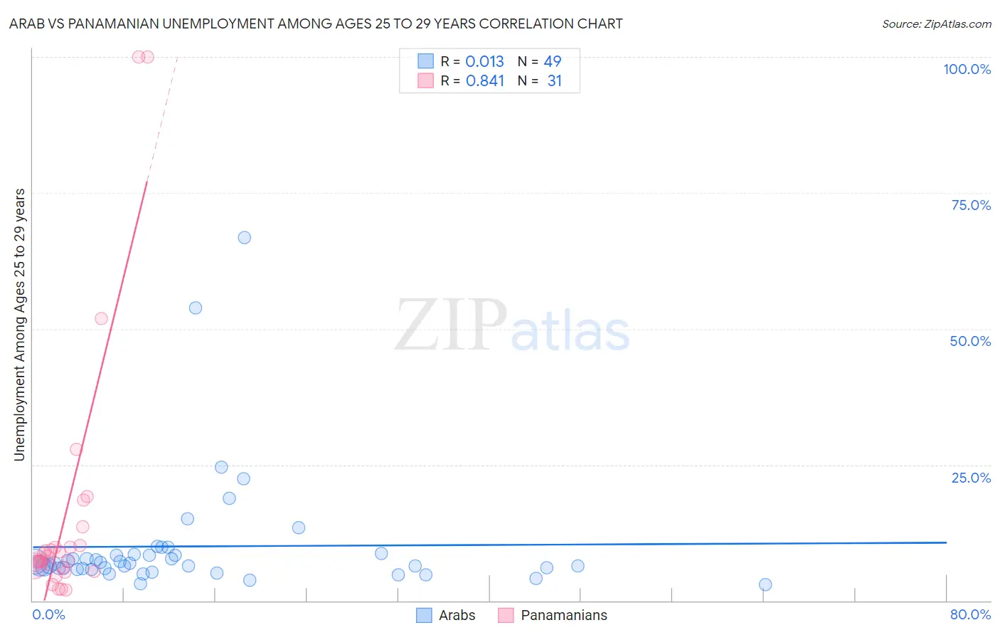 Arab vs Panamanian Unemployment Among Ages 25 to 29 years