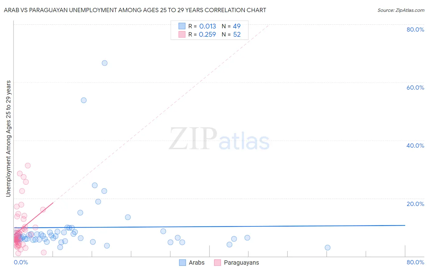 Arab vs Paraguayan Unemployment Among Ages 25 to 29 years