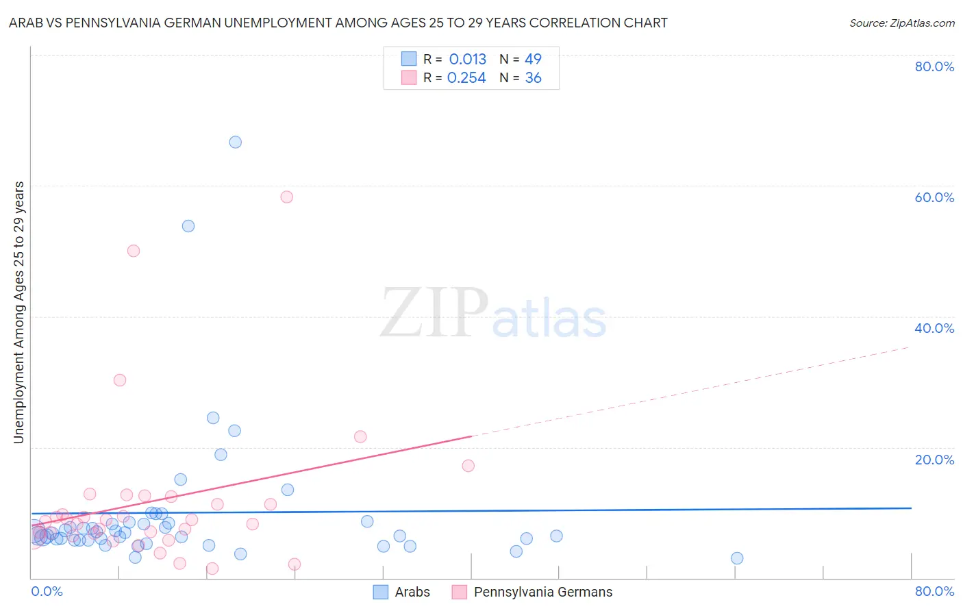 Arab vs Pennsylvania German Unemployment Among Ages 25 to 29 years