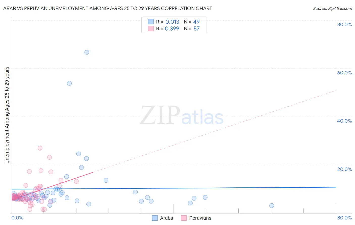 Arab vs Peruvian Unemployment Among Ages 25 to 29 years