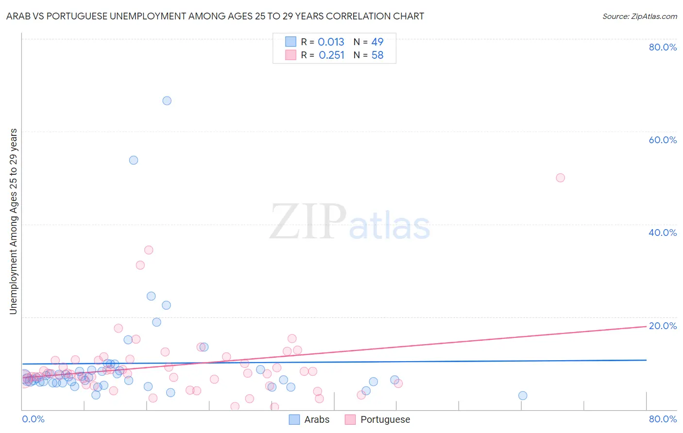 Arab vs Portuguese Unemployment Among Ages 25 to 29 years