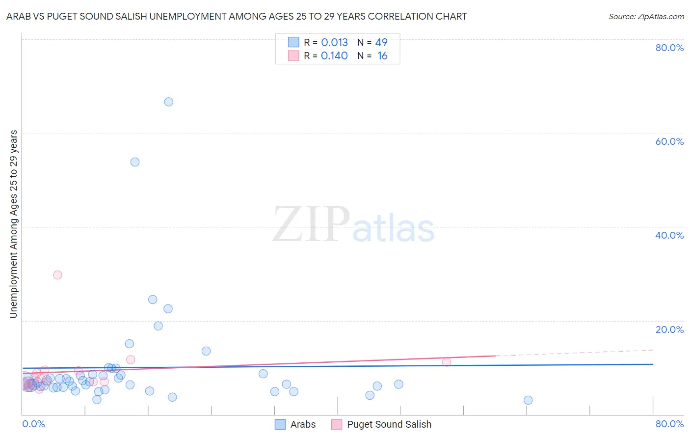 Arab vs Puget Sound Salish Unemployment Among Ages 25 to 29 years