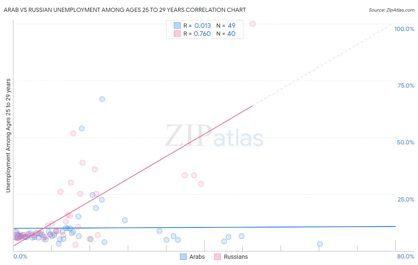 Arab vs Russian Unemployment Among Ages 25 to 29 years