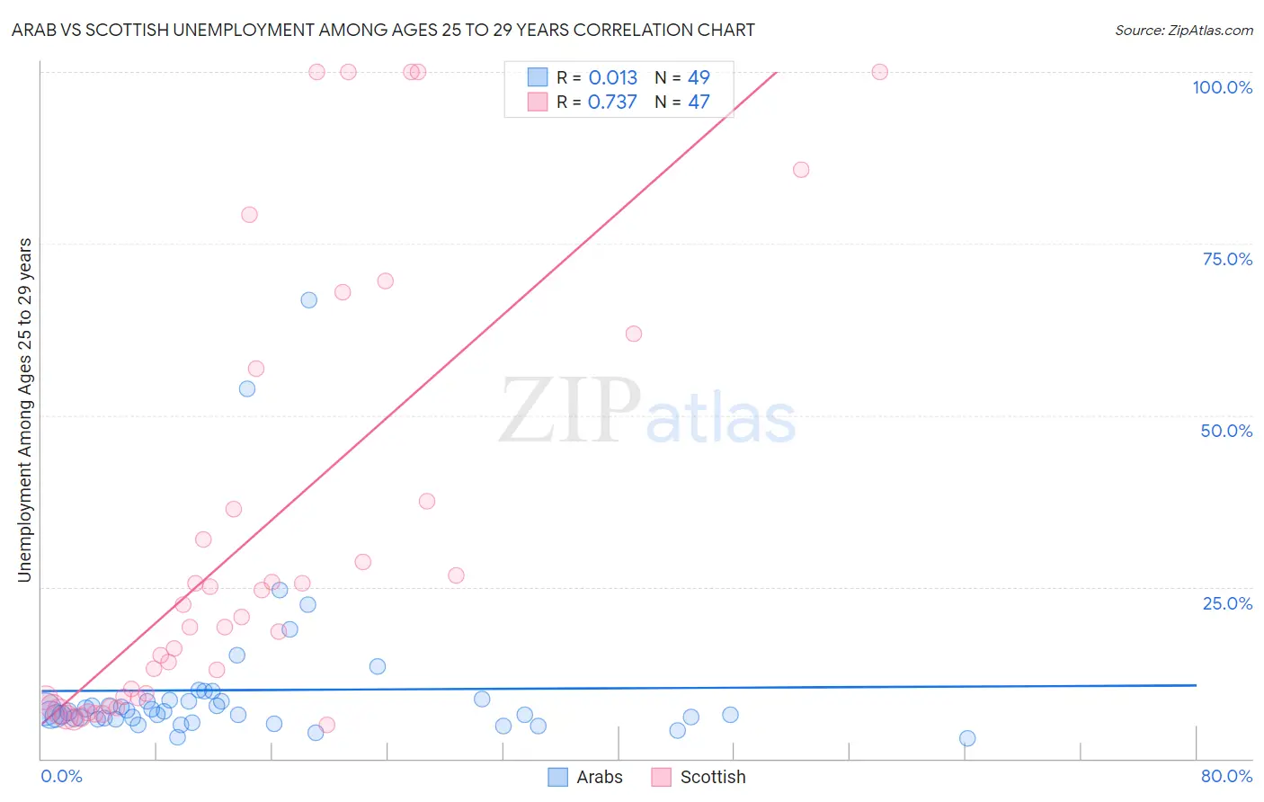 Arab vs Scottish Unemployment Among Ages 25 to 29 years