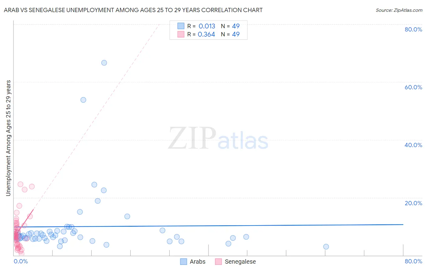 Arab vs Senegalese Unemployment Among Ages 25 to 29 years