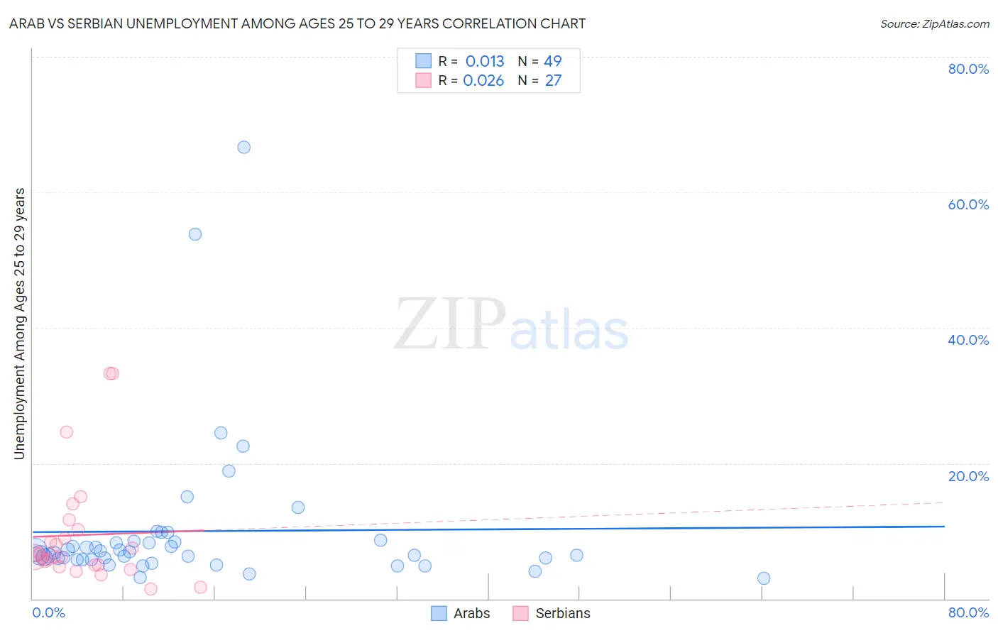 Arab vs Serbian Unemployment Among Ages 25 to 29 years