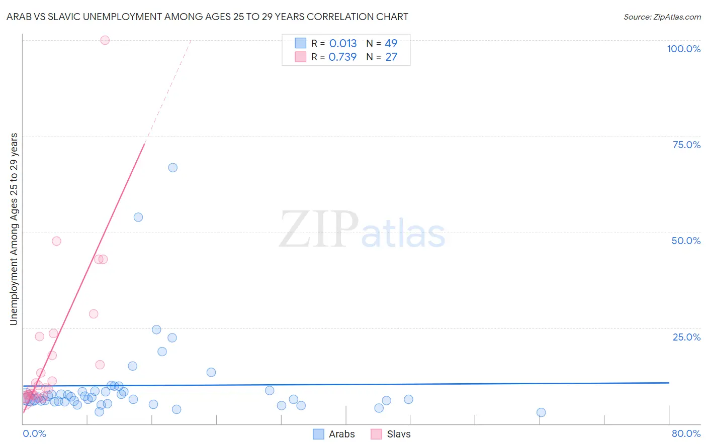 Arab vs Slavic Unemployment Among Ages 25 to 29 years