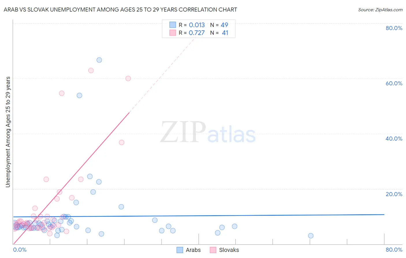 Arab vs Slovak Unemployment Among Ages 25 to 29 years