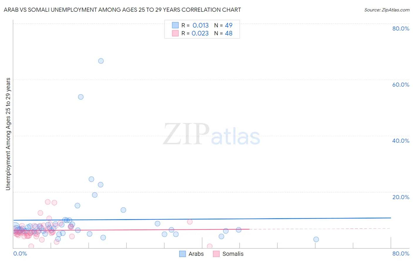 Arab vs Somali Unemployment Among Ages 25 to 29 years