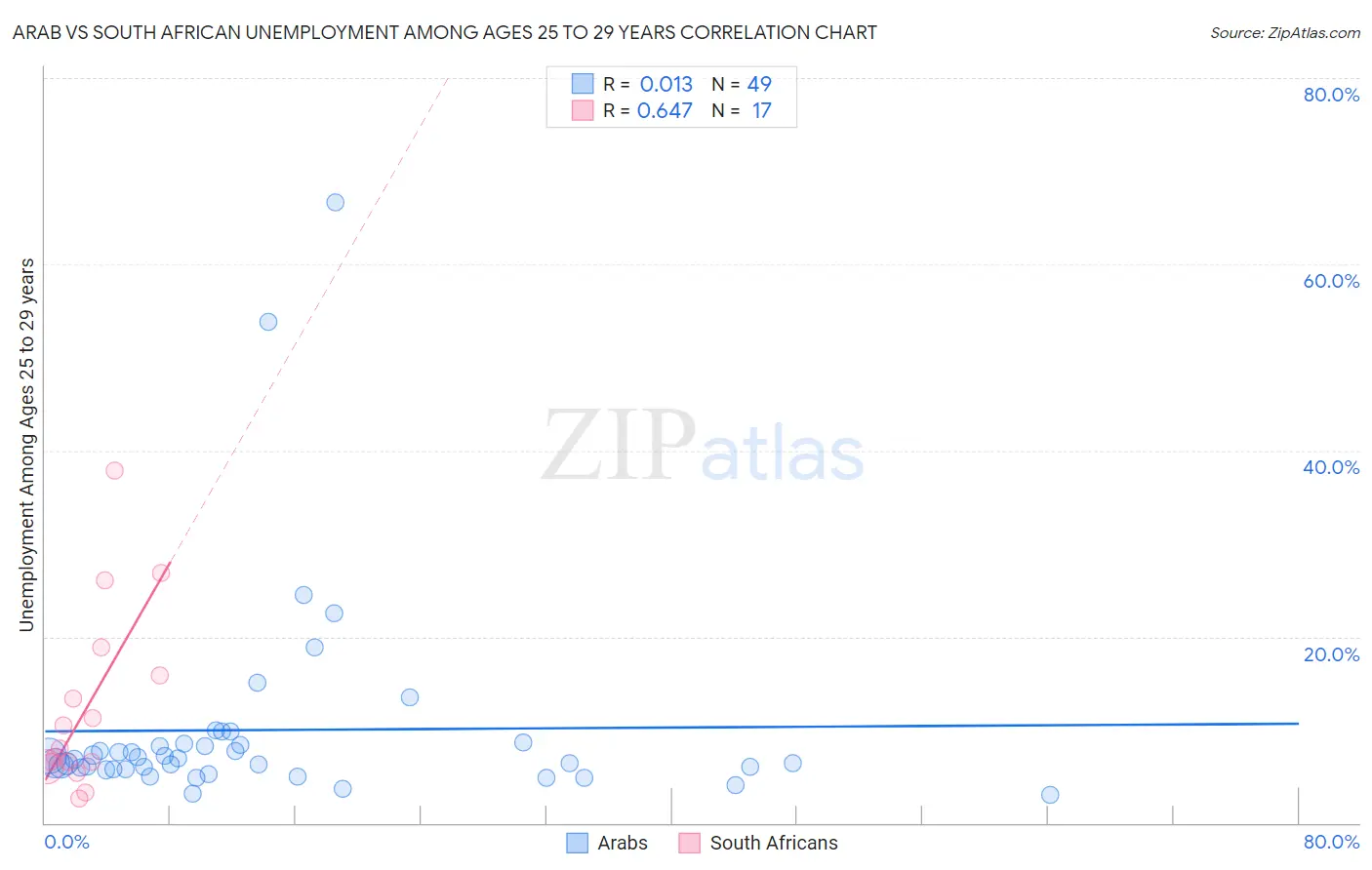 Arab vs South African Unemployment Among Ages 25 to 29 years