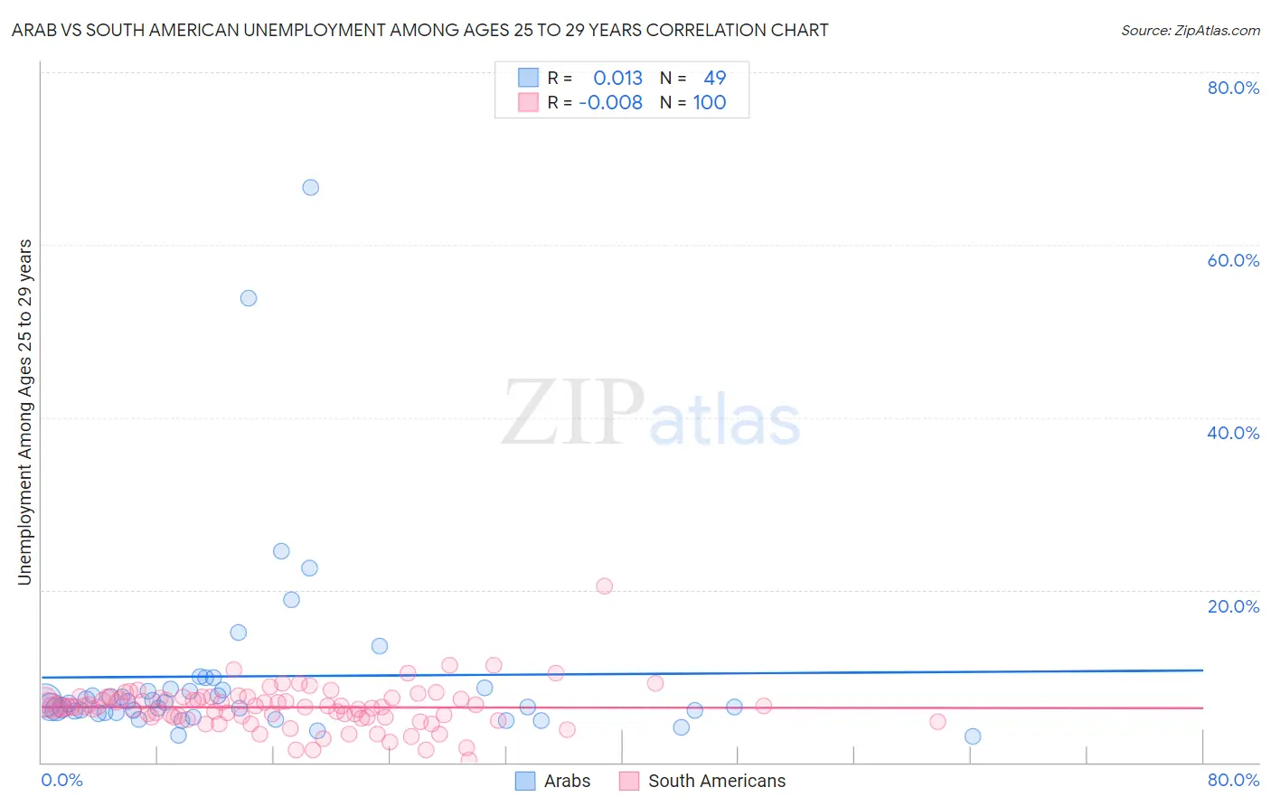 Arab vs South American Unemployment Among Ages 25 to 29 years