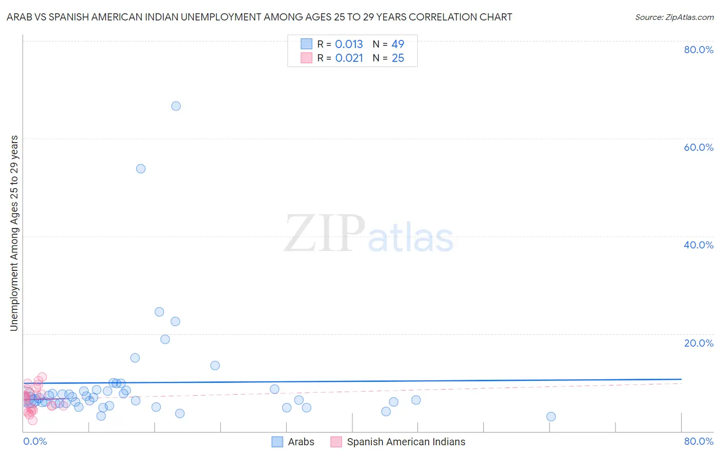 Arab vs Spanish American Indian Unemployment Among Ages 25 to 29 years