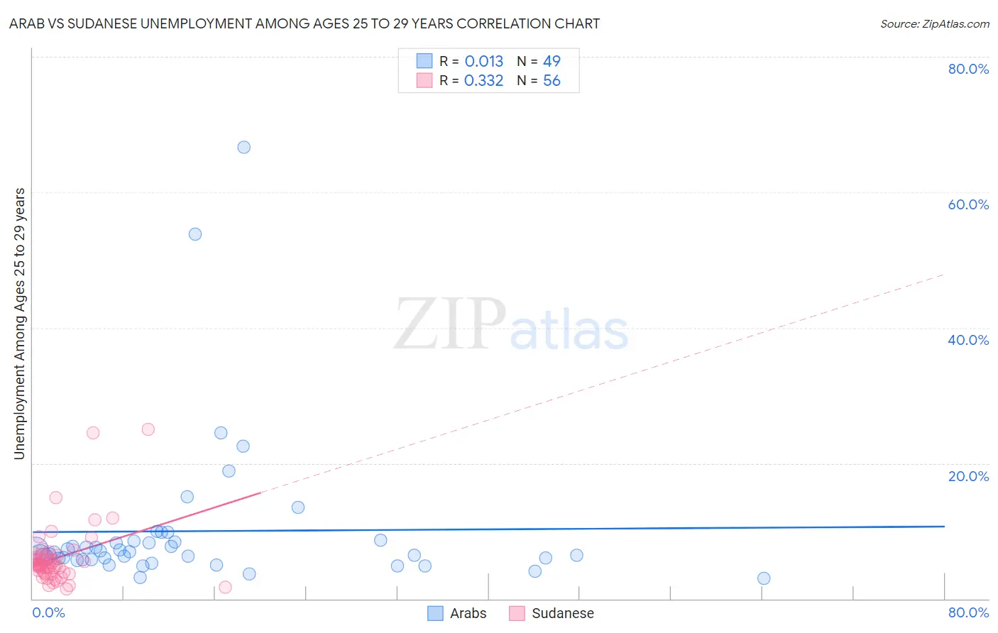 Arab vs Sudanese Unemployment Among Ages 25 to 29 years