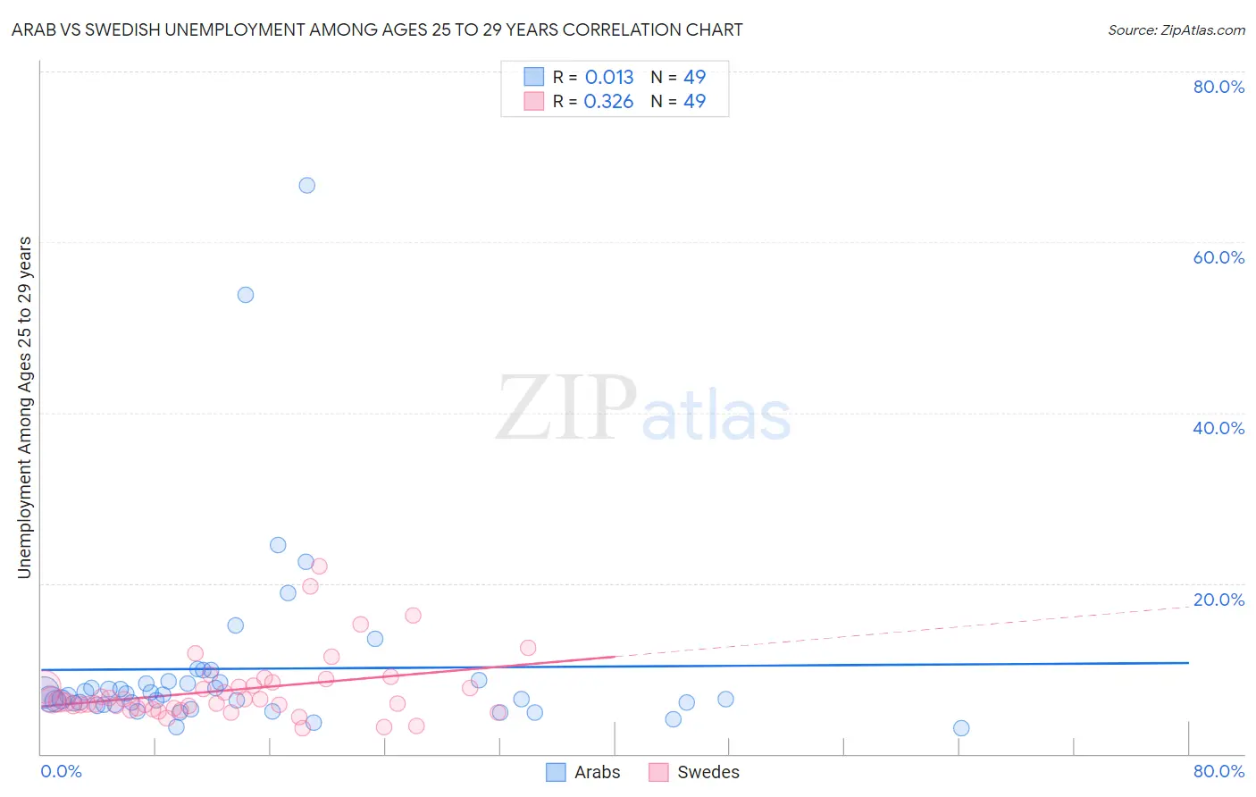 Arab vs Swedish Unemployment Among Ages 25 to 29 years