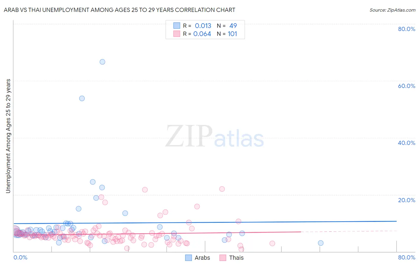 Arab vs Thai Unemployment Among Ages 25 to 29 years
