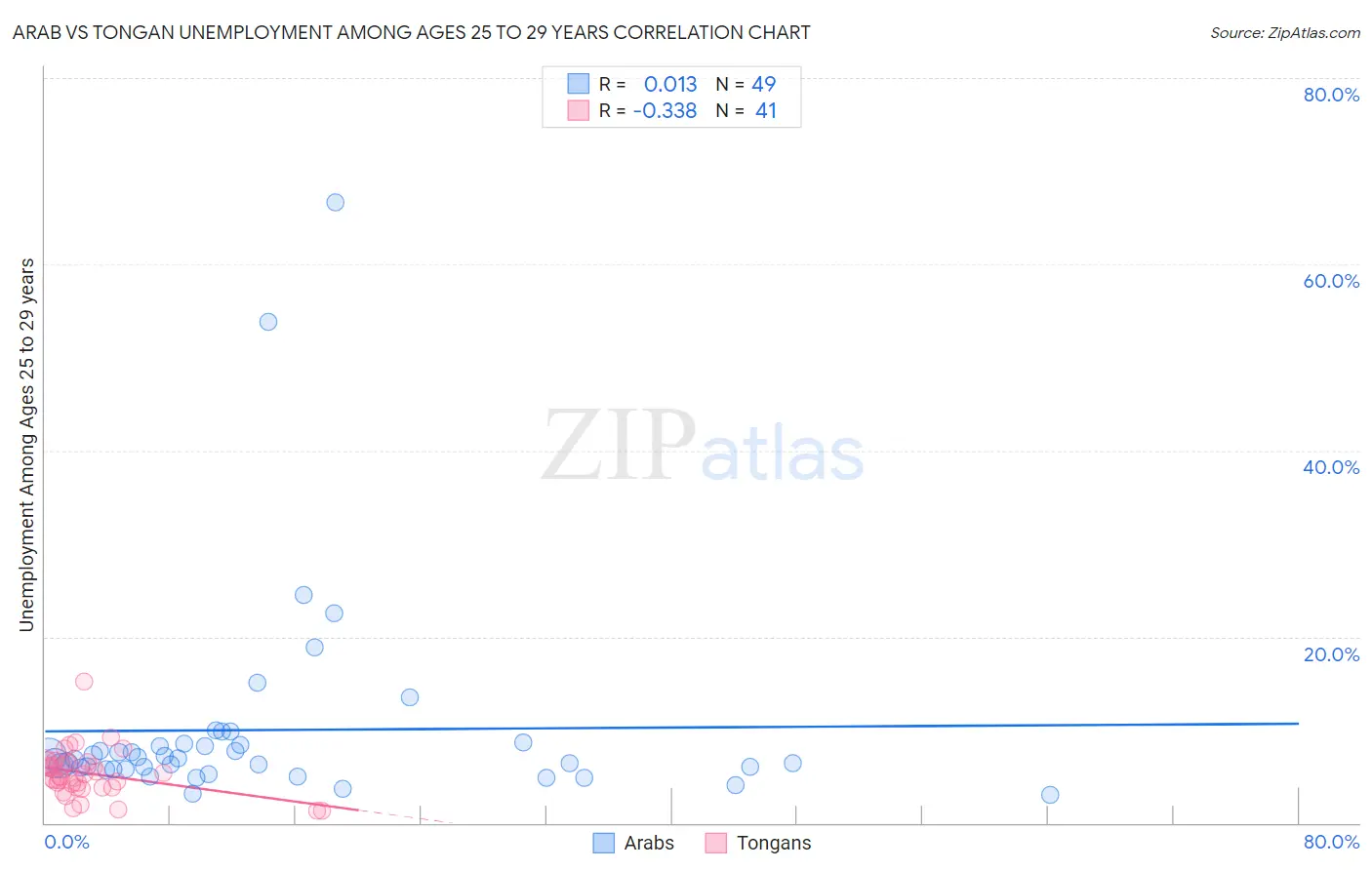 Arab vs Tongan Unemployment Among Ages 25 to 29 years
