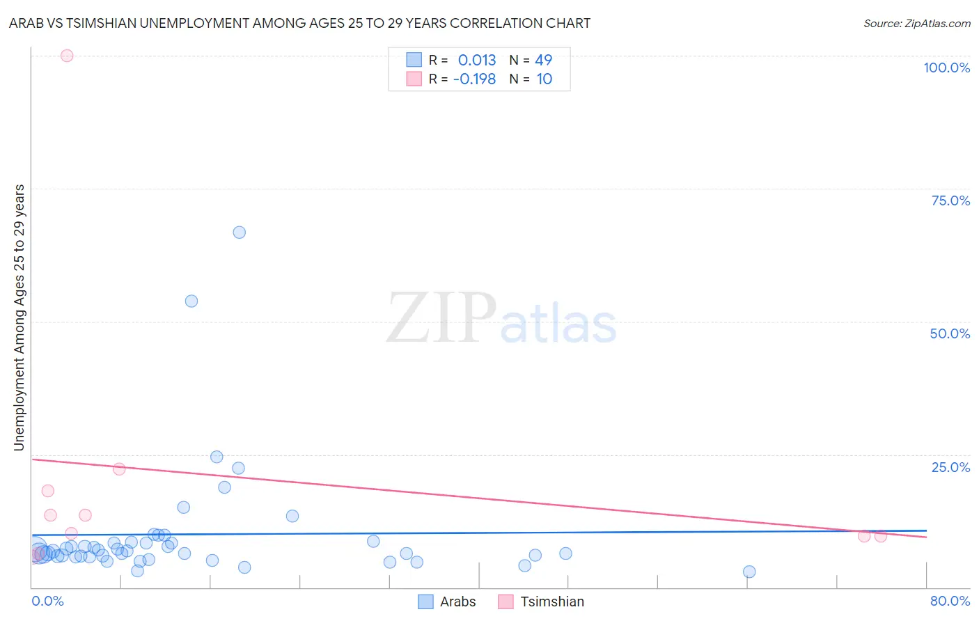 Arab vs Tsimshian Unemployment Among Ages 25 to 29 years