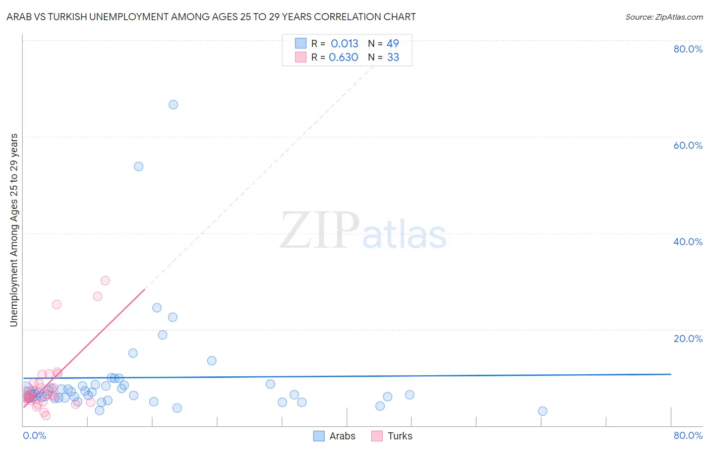 Arab vs Turkish Unemployment Among Ages 25 to 29 years