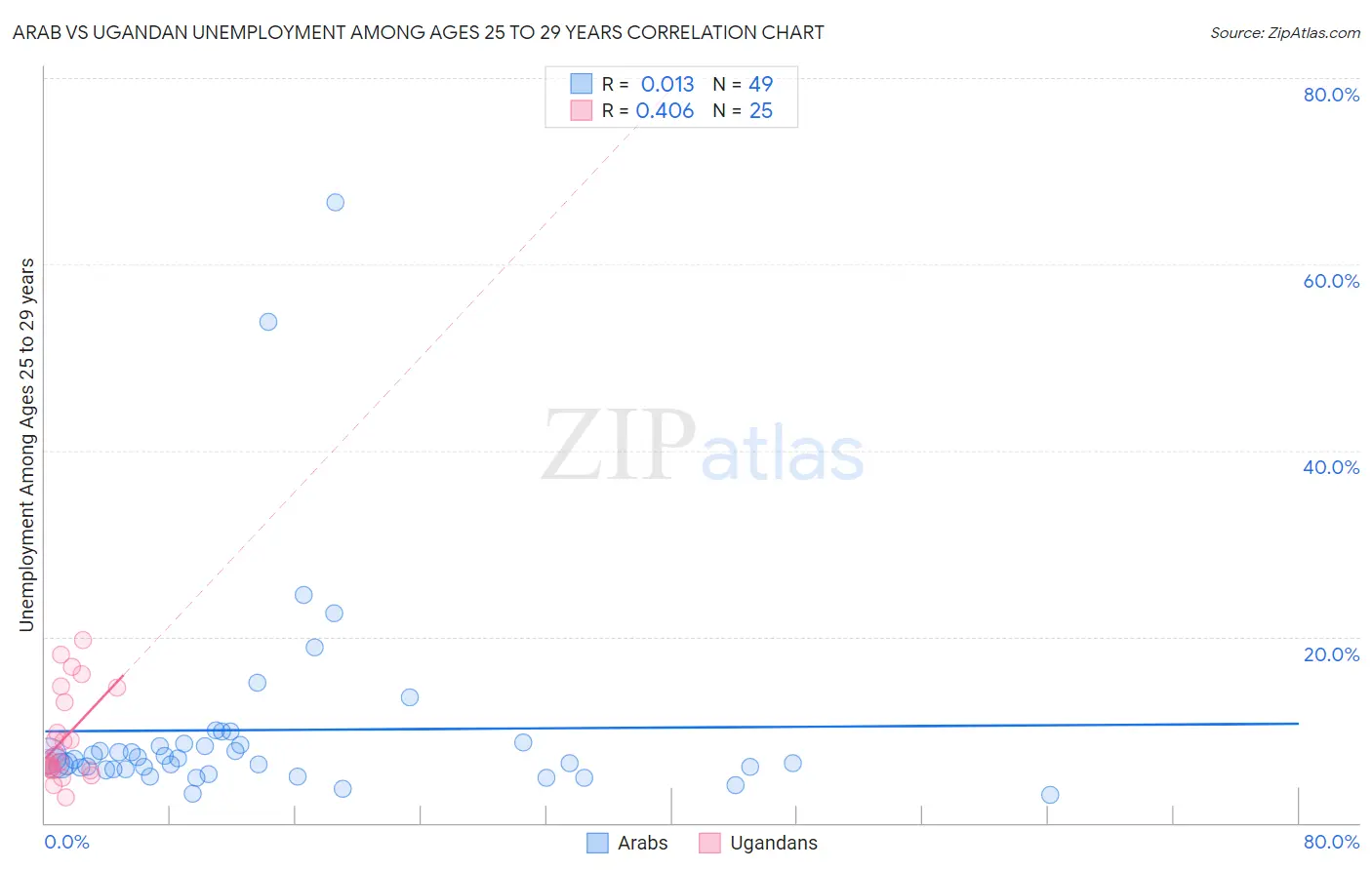 Arab vs Ugandan Unemployment Among Ages 25 to 29 years