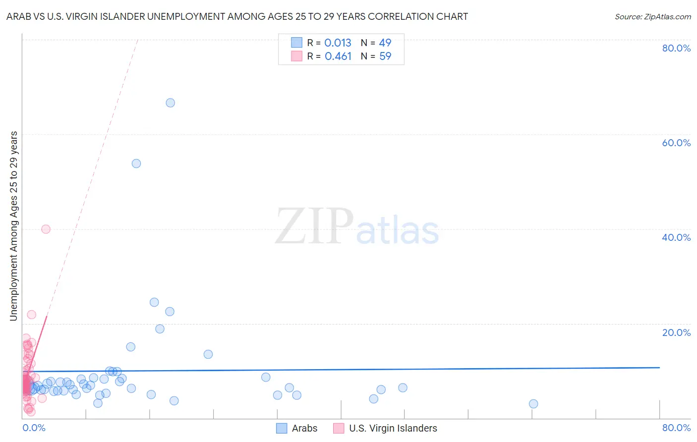 Arab vs U.S. Virgin Islander Unemployment Among Ages 25 to 29 years