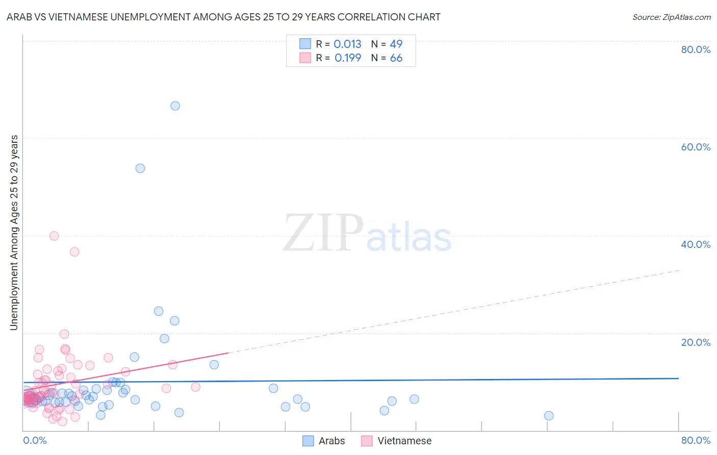 Arab vs Vietnamese Unemployment Among Ages 25 to 29 years