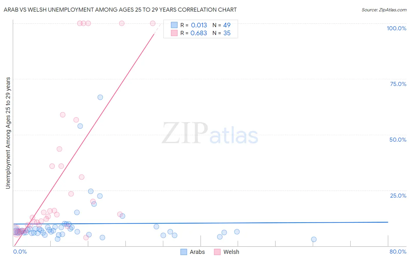 Arab vs Welsh Unemployment Among Ages 25 to 29 years