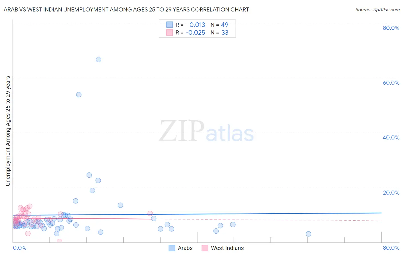 Arab vs West Indian Unemployment Among Ages 25 to 29 years