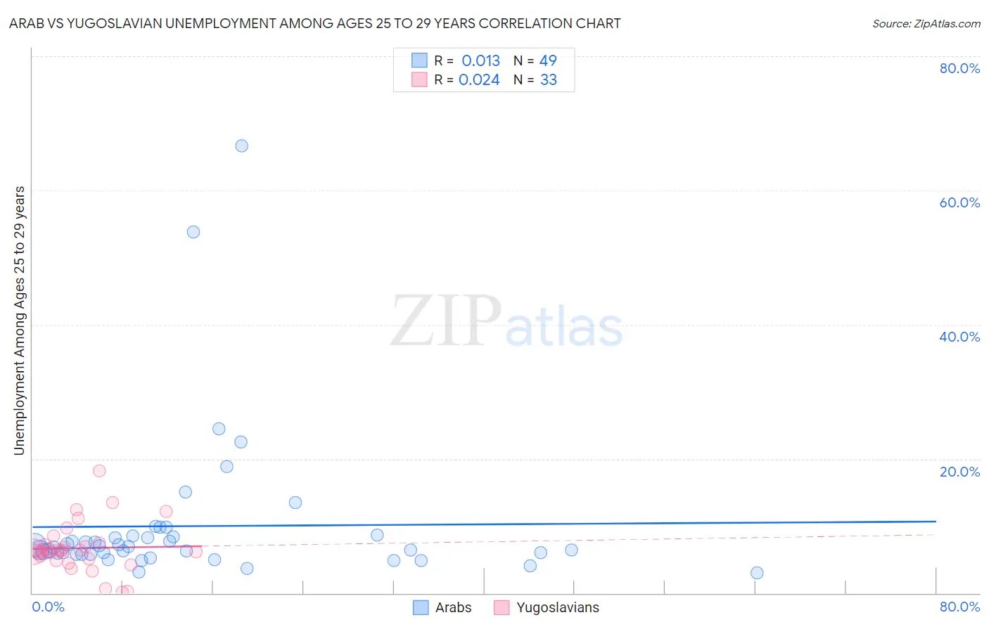 Arab vs Yugoslavian Unemployment Among Ages 25 to 29 years