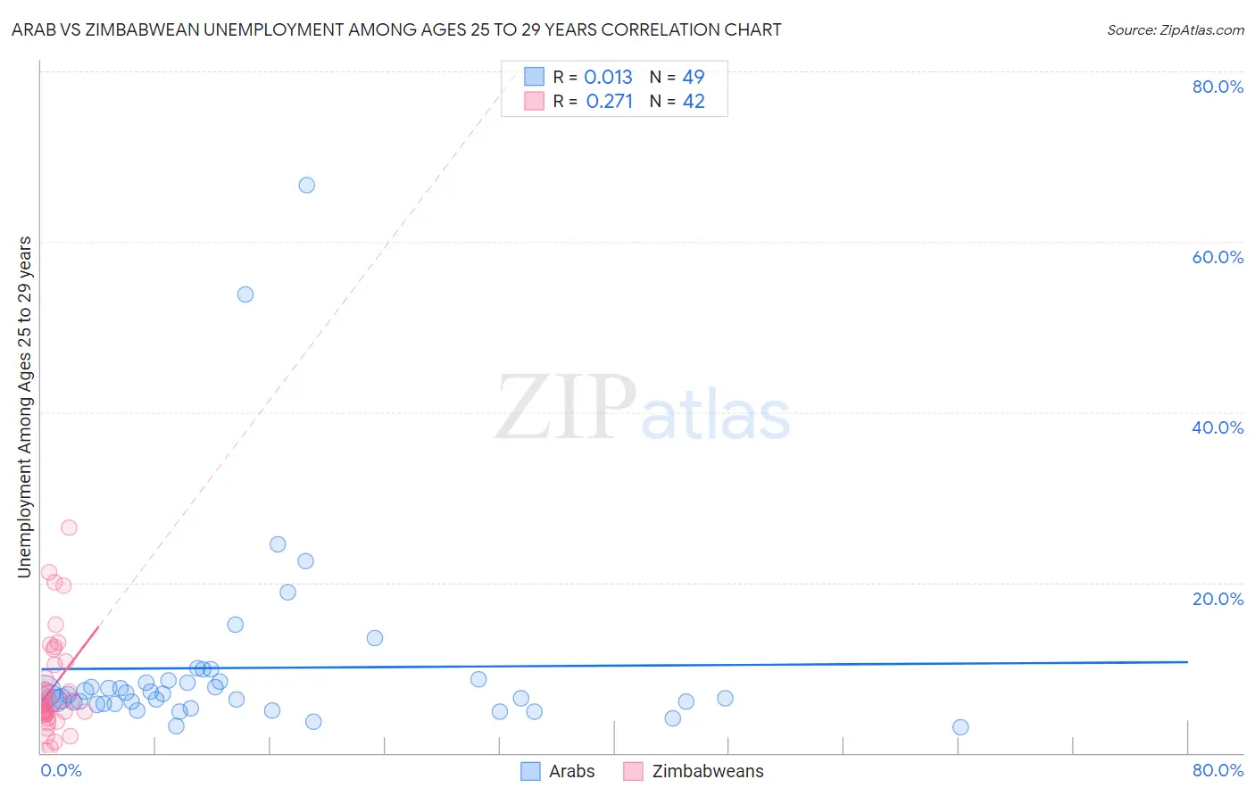 Arab vs Zimbabwean Unemployment Among Ages 25 to 29 years