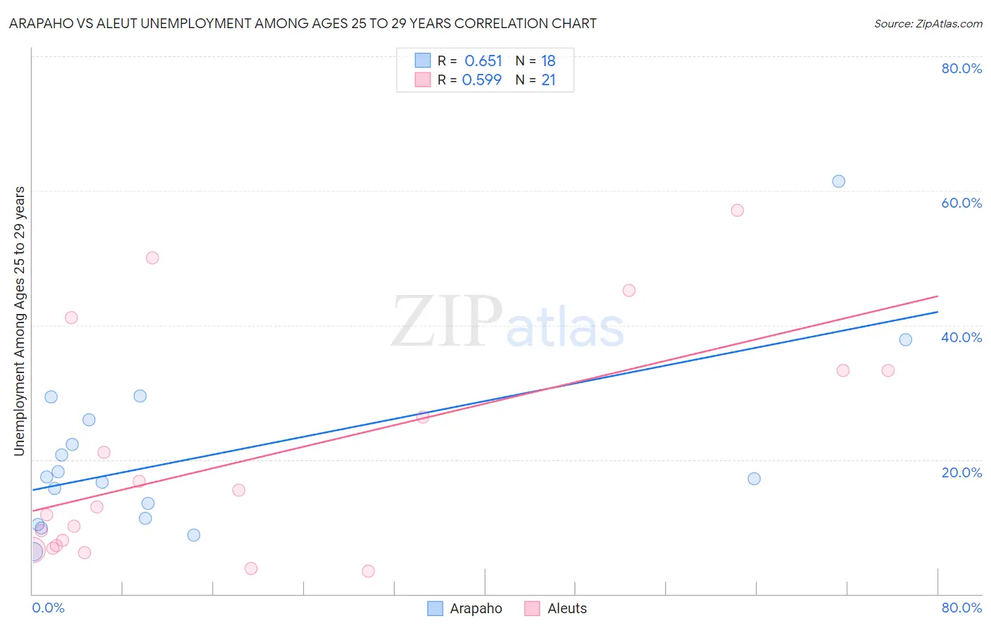 Arapaho vs Aleut Unemployment Among Ages 25 to 29 years