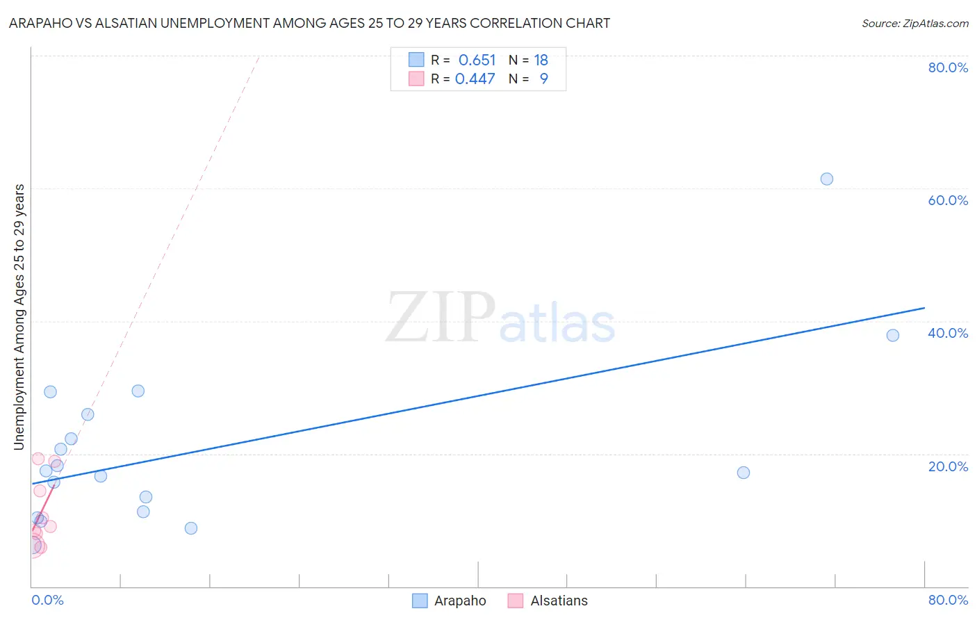 Arapaho vs Alsatian Unemployment Among Ages 25 to 29 years