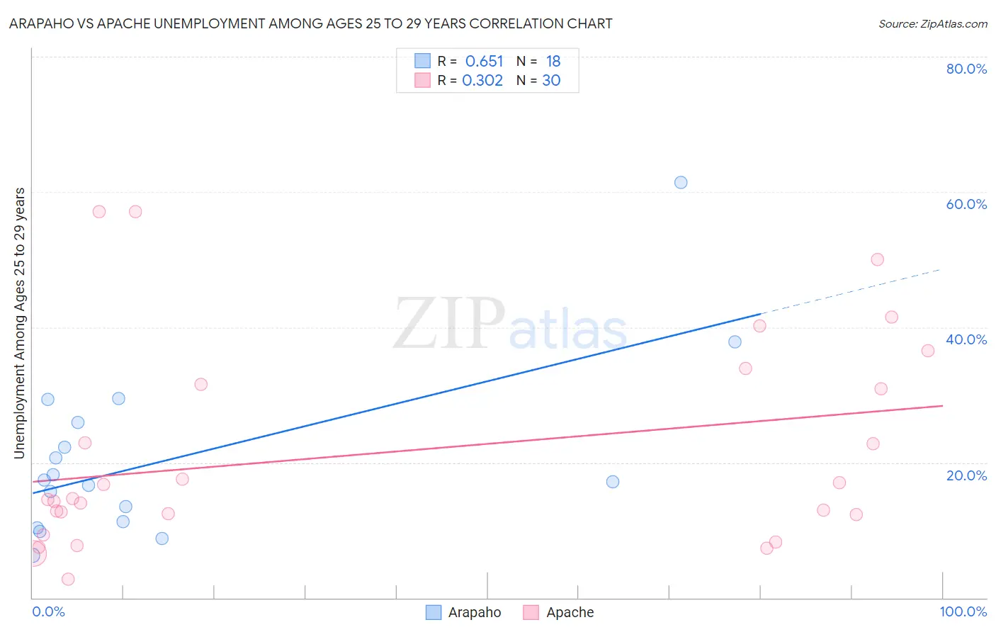 Arapaho vs Apache Unemployment Among Ages 25 to 29 years