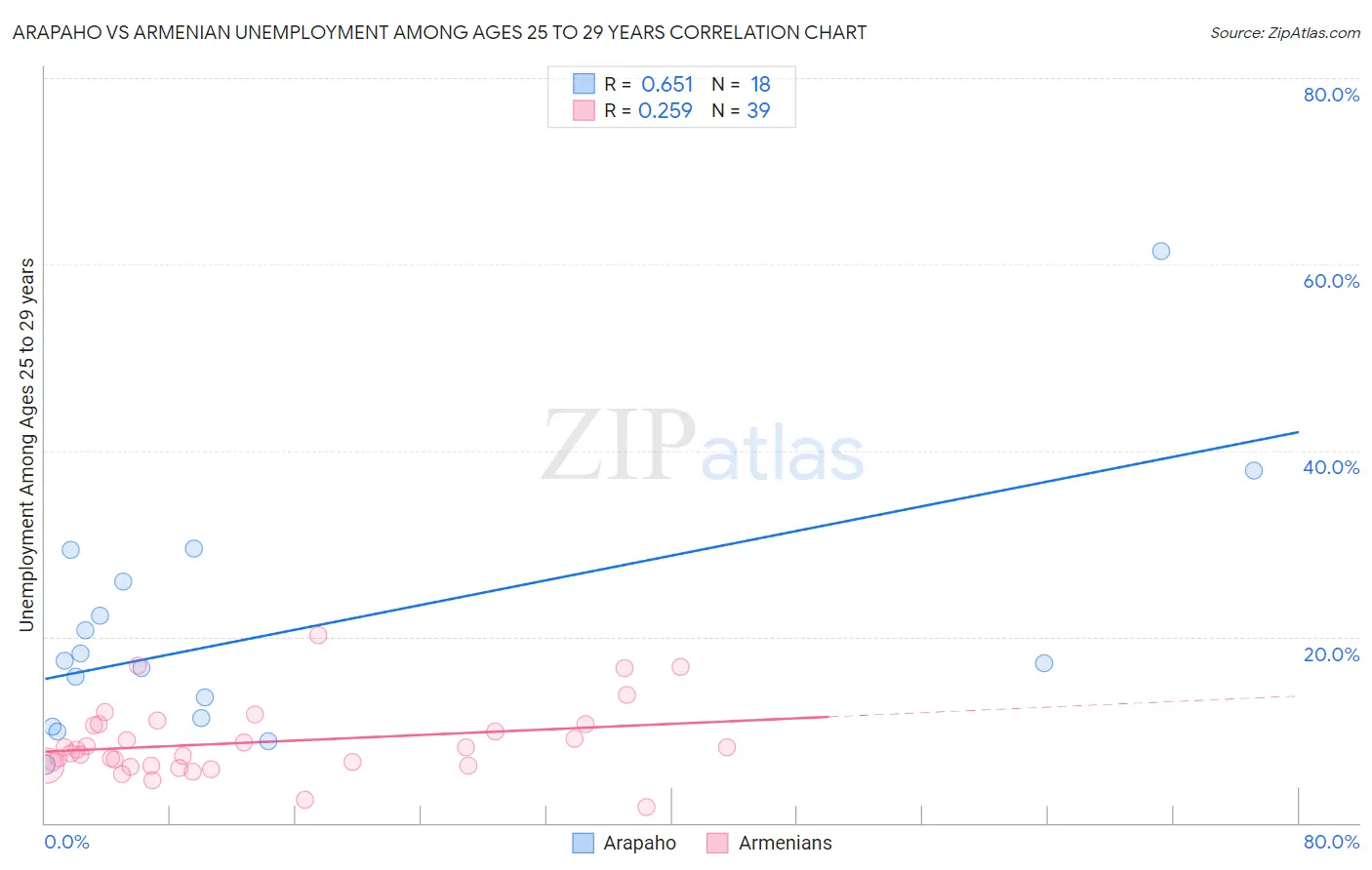 Arapaho vs Armenian Unemployment Among Ages 25 to 29 years
