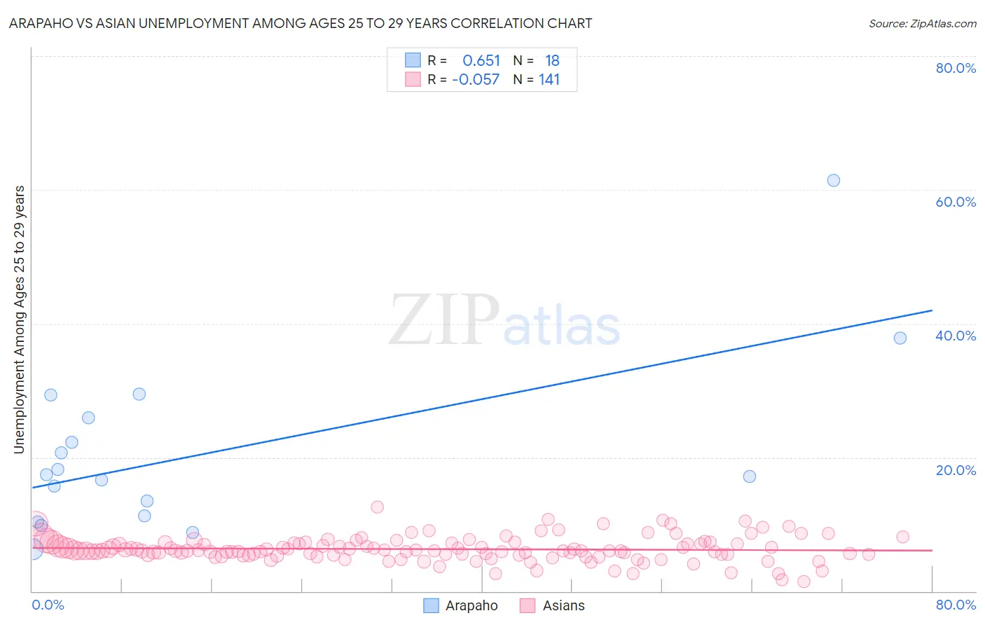 Arapaho vs Asian Unemployment Among Ages 25 to 29 years