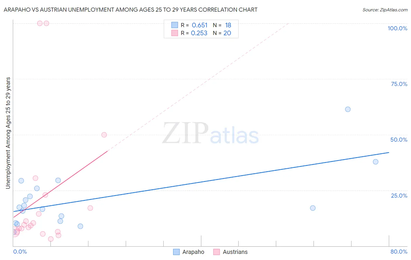 Arapaho vs Austrian Unemployment Among Ages 25 to 29 years