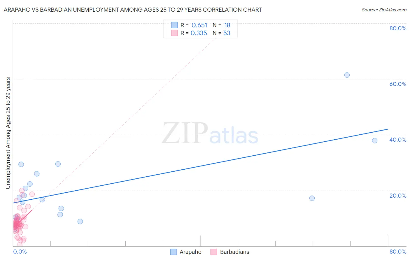 Arapaho vs Barbadian Unemployment Among Ages 25 to 29 years