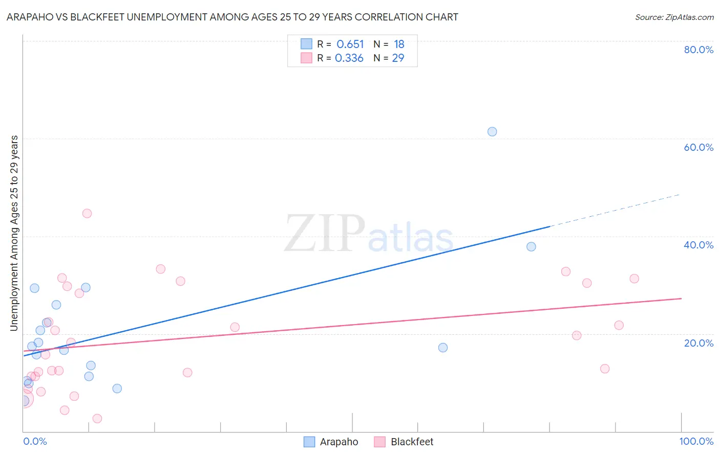 Arapaho vs Blackfeet Unemployment Among Ages 25 to 29 years