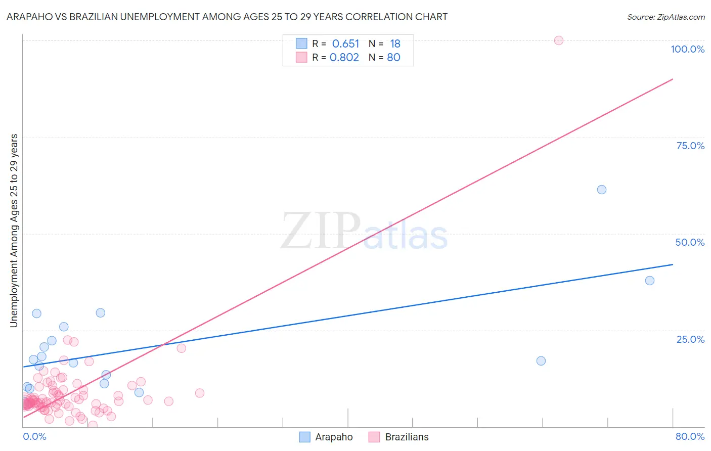 Arapaho vs Brazilian Unemployment Among Ages 25 to 29 years
