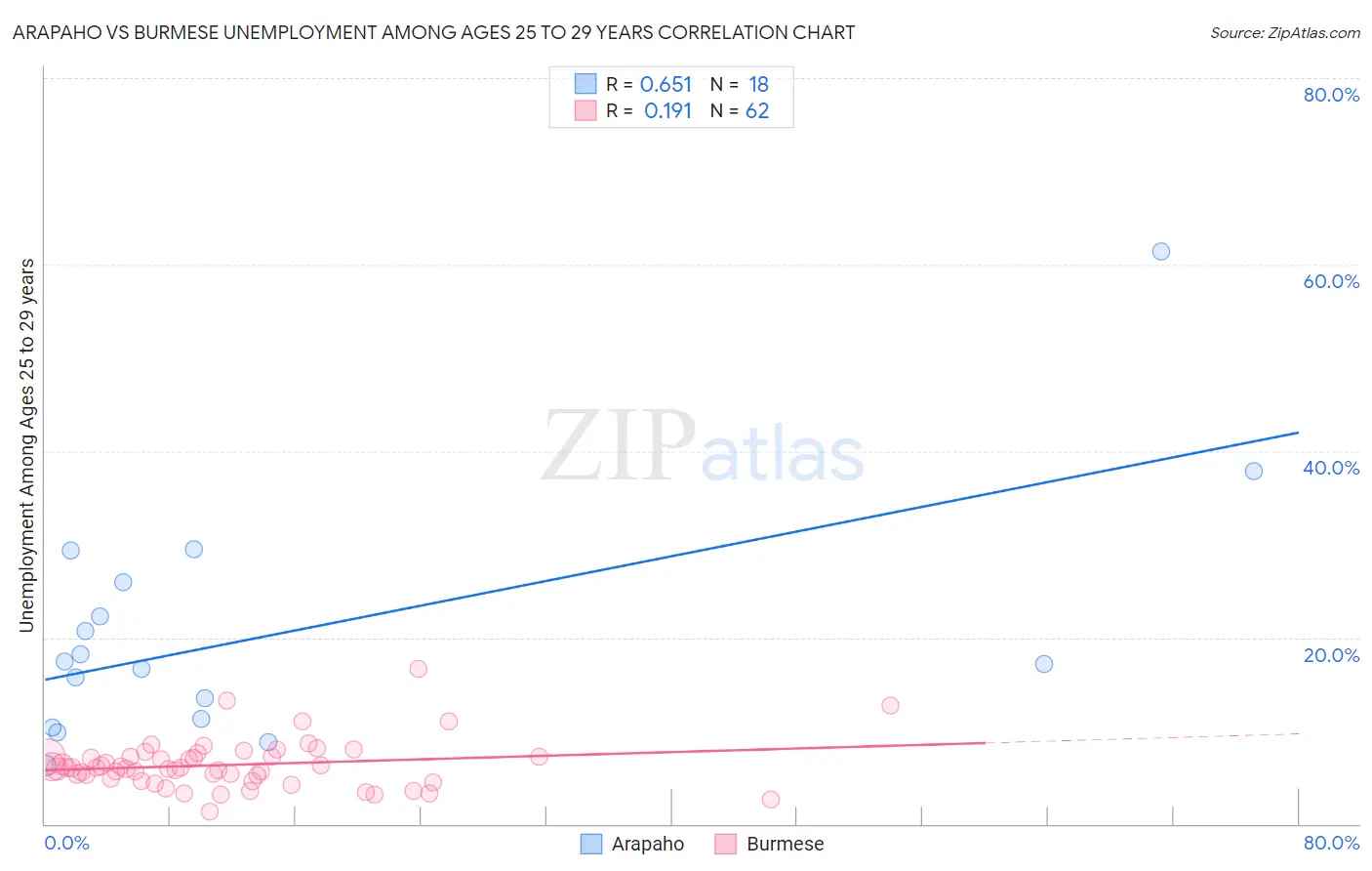 Arapaho vs Burmese Unemployment Among Ages 25 to 29 years