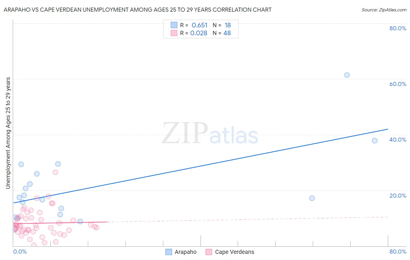 Arapaho vs Cape Verdean Unemployment Among Ages 25 to 29 years