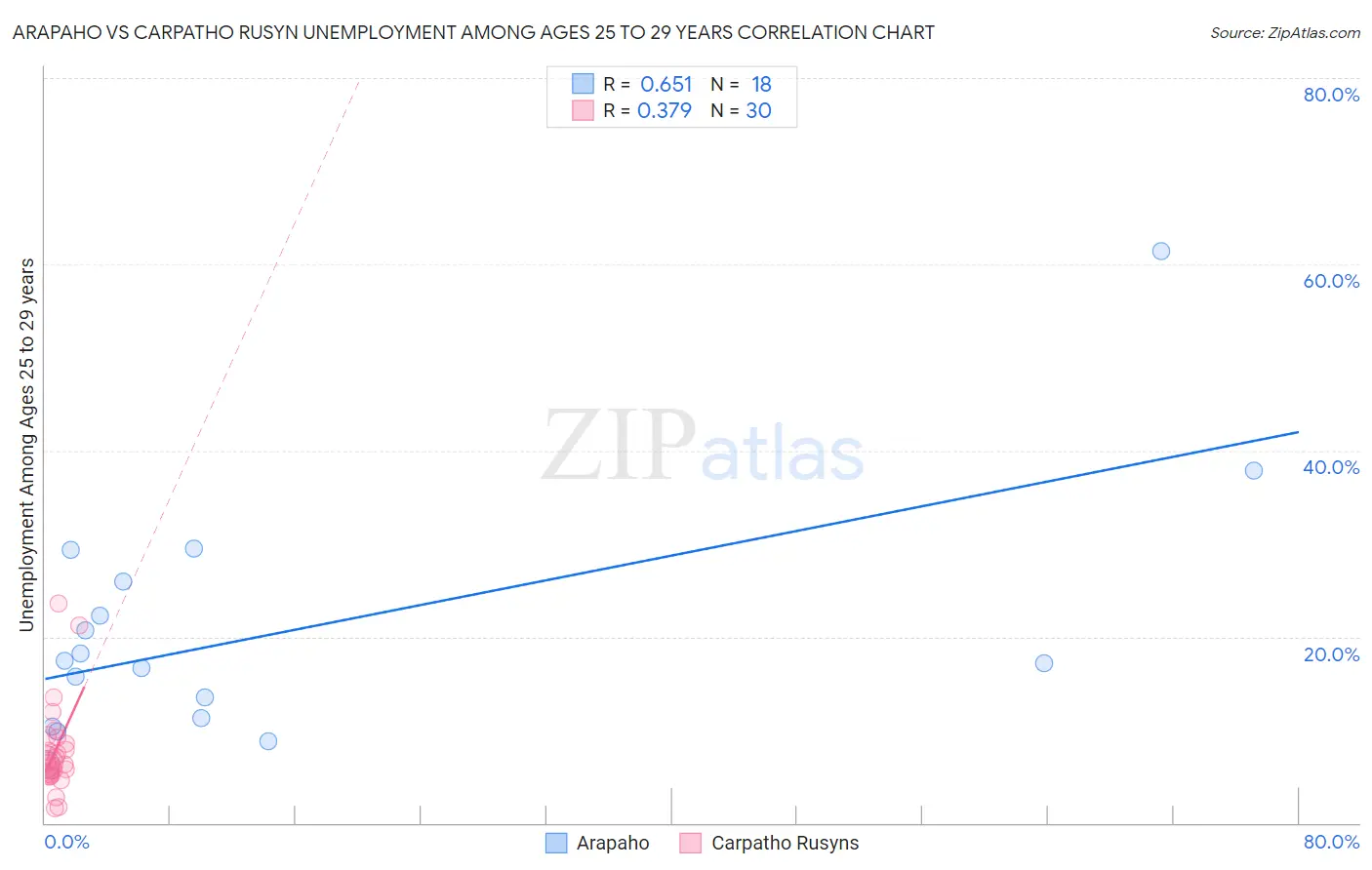 Arapaho vs Carpatho Rusyn Unemployment Among Ages 25 to 29 years