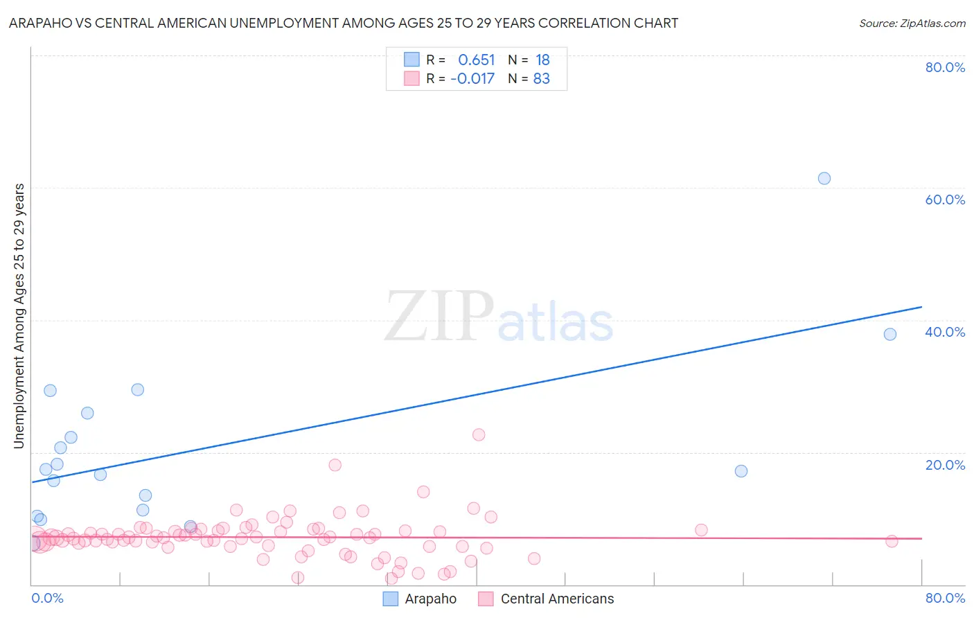 Arapaho vs Central American Unemployment Among Ages 25 to 29 years