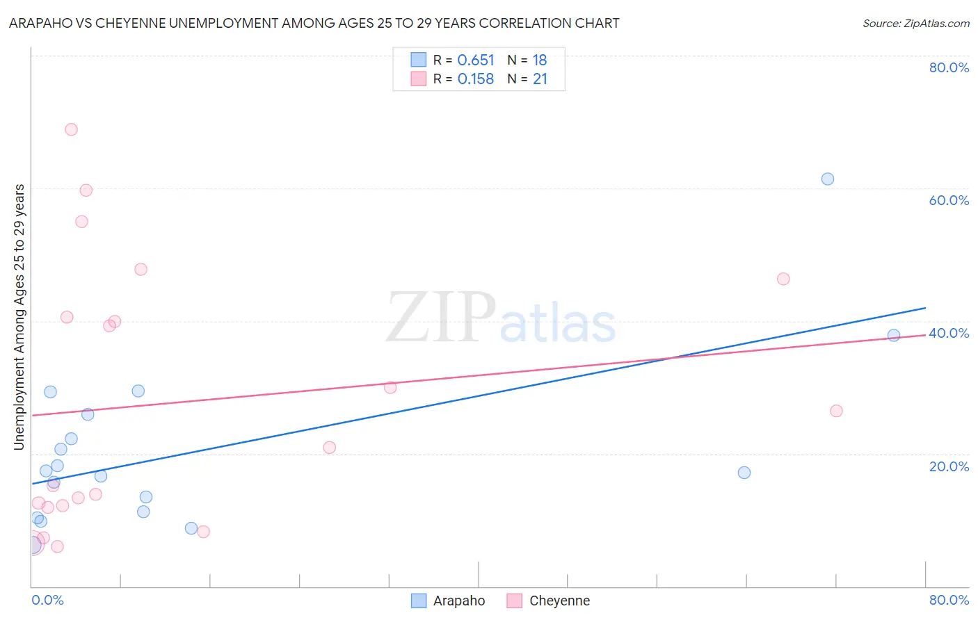 Arapaho vs Cheyenne Unemployment Among Ages 25 to 29 years